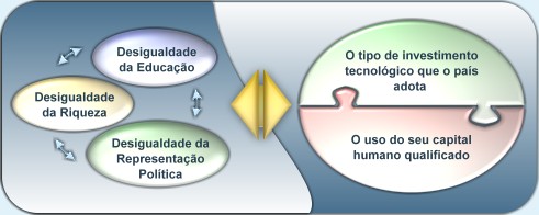 1) na interação entre as desigualdades da Educação, da Riqueza, e da Representação Política, de um lado;   2) e no grau de complementaridade entre o tipo de investimento tecnológico que o país adota e o uso do seu capital humano qualificado, de outro lado.