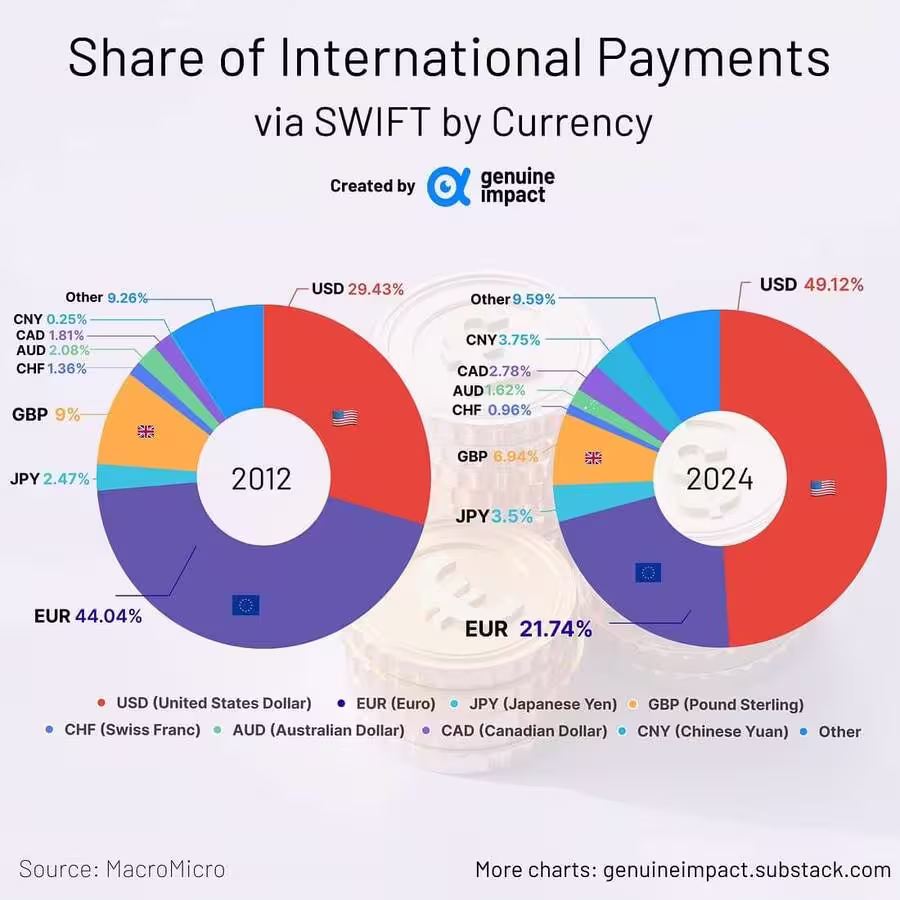 Gráfico da Participação dos Pagamentos Internacionais via SWIFT por moeda